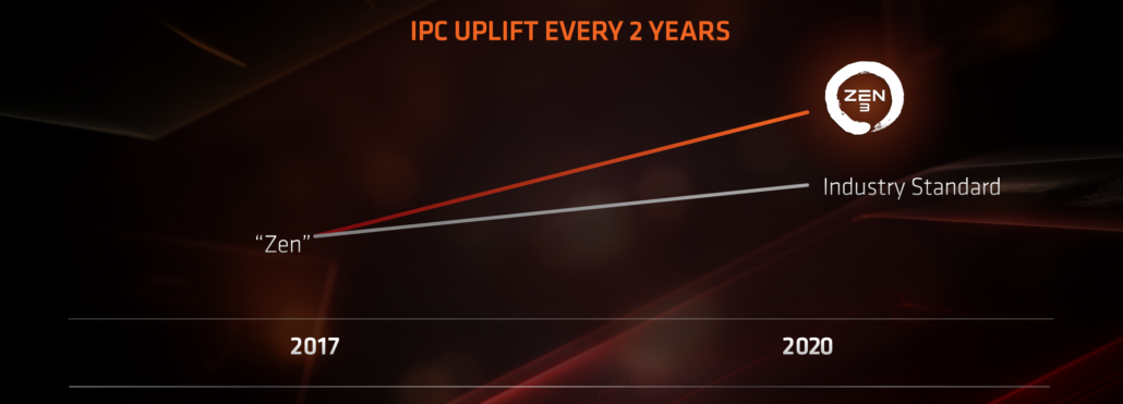 AMD Ryzen 4000 Zen 3 Based Desktop CPUs are expected to feature major IPC uplift.