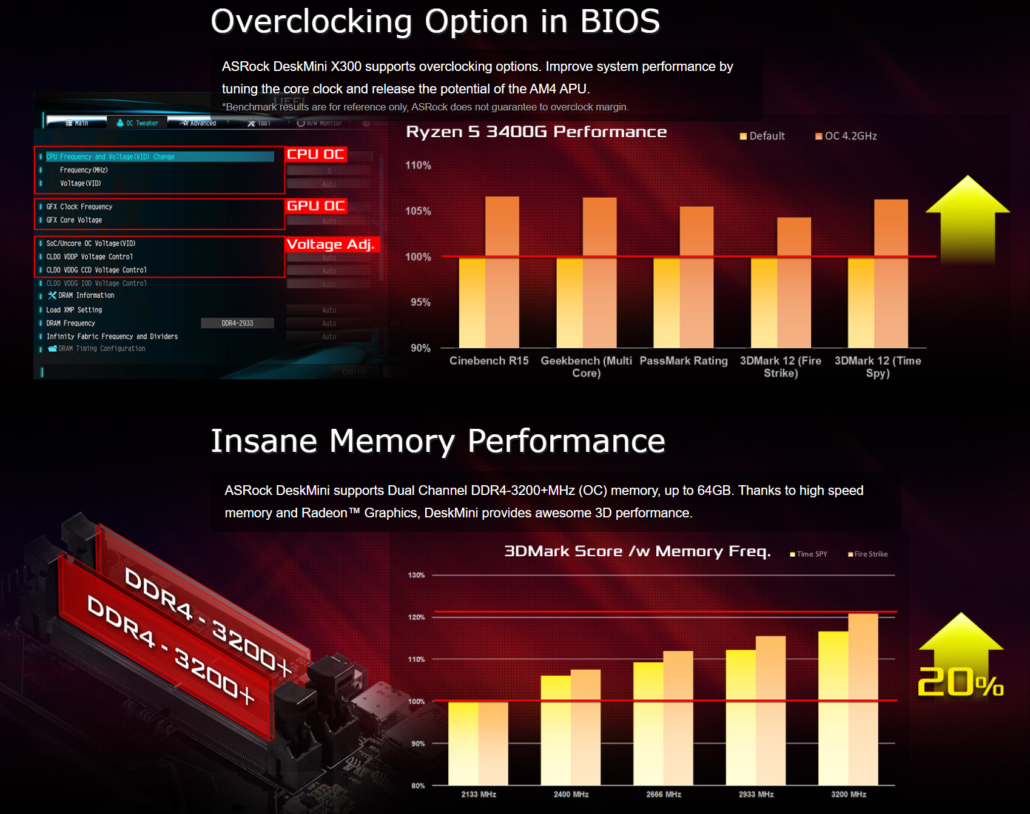 ASRock has officially introduced its latest DeskMini Barebone PCs which come in AMD X300 and Intel H470 flavors to support the Ryzen 4000G Renoir & 10th Gen Core CPUs