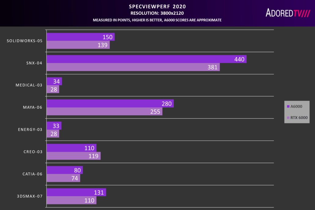 NVIDIA RTX A6000 Ampere Workstation Graphics Card Benchmarks Leak vs Quadro RTX 6000